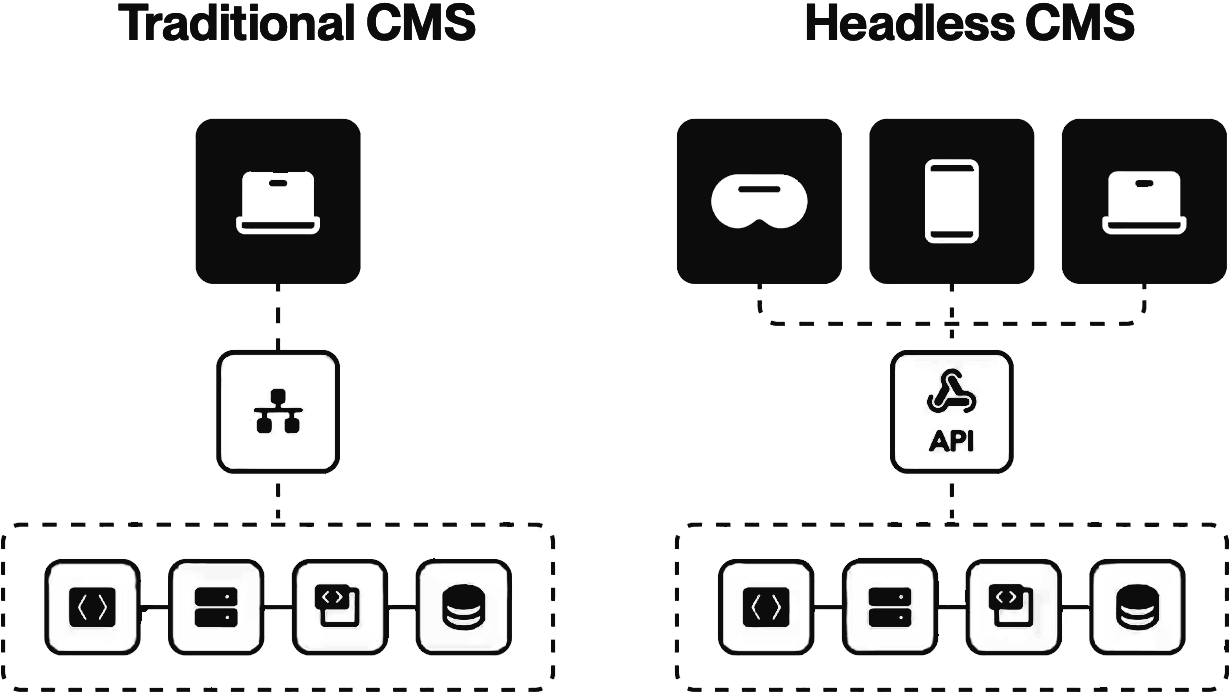 Traditionel CMS-arkitektur med backend og frontend samlet i ét, sammenlignet med headless CMS, hvor backend leverer indhold gennem et API til flere separate frontends